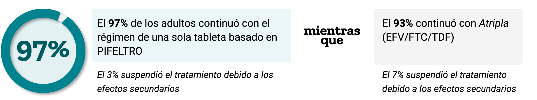 El 97% de los participantes en un estudio de 96 semanas siguió tomando un régimen de un solo comprimido de PIFELTRO® (doravirina).