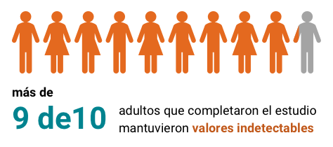 Infografía que muestra el porcentaje de adultos que se cambiaron al régimen de un solo comprimido de PIFELTRO y mantuvieron valores indetectables.