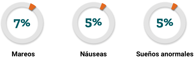 hi El 7% de los participantes en un estudio de 96 semanas experimentó mareos mientras tomaba el régimen de un solo comprimido de PIFELTRO® (doravirina). El 5% de los participantes en un estudio de 96 semanas experimentó náuseas mientras tomaba el régimen de un solo comprimido de PIFELTRO® (doravirina). El 5% de los participantes en un estudio de 96 semanas experimentó sueños anormales mientras tomaba el régimen de un solo comprimido de PIFELTRO® (doravirina).