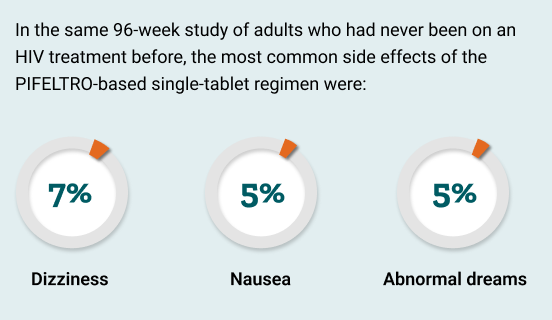 7% of Participants in a 96-Week Study Experienced Dizziness While Taking a PIFELTRO® (doravirine)-Based Single-Tablet Regimen, 5% of Participants in a 96-Week Study Experienced Nausea While Taking a PIFELTRO® (doravirine)-Based Single-Tablet Regimen, 5% of Participants in a 96-Week Study Experienced Abnormal Dreams While Taking a PIFELTRO® (doravirine)-Based Single-Tablet Regimen