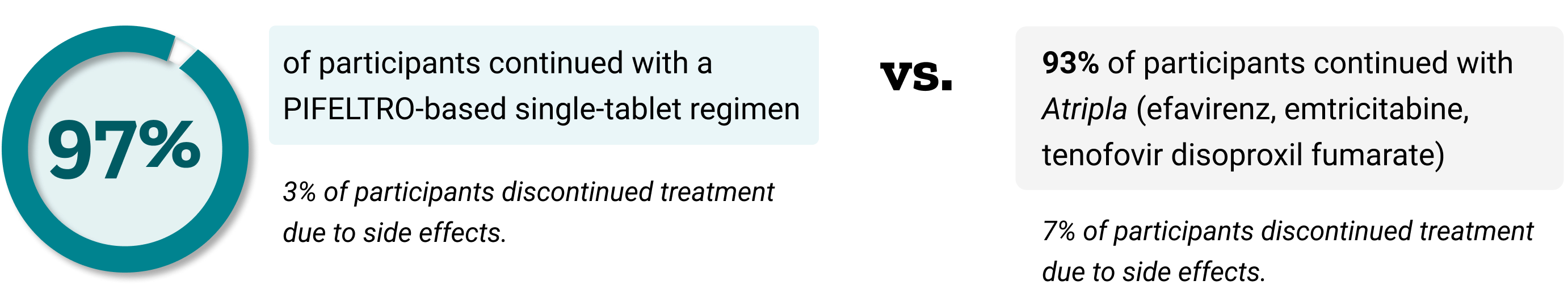 97% of Participants Continued With A PIFELTRO® (doravirine)-Based Single-Tablet Regimen vs. 93% of Participants Continued With Atripla (efavirenz, emtricitabine, tenofovir disoproxil fumarate)