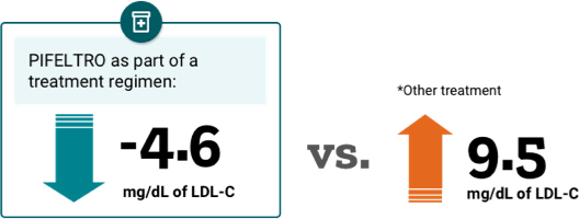 Chart Comparing the Effect of PIFELTRO® (doravirine) On Bad Cholesterol (-4.6 mg/dL) vs. Other Treatment in a 48-Week Study (+9.5 mg/dL)