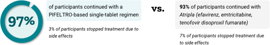 97% Of Participants in a 96-Week Study Continued Taking a PIFELTRO® (doravirine)-Based Single Tablet Regimen